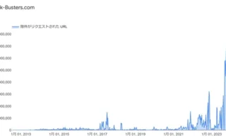 Google検索の削除リクエストが記録的なレベルで爆増中、今年中に総数100億件突破か